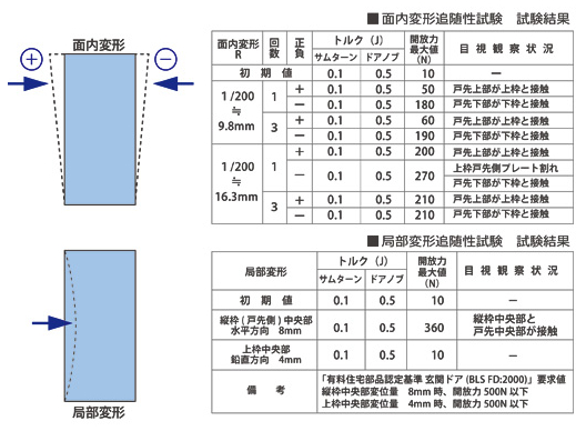 玄関ドア耐震システム　試験結果